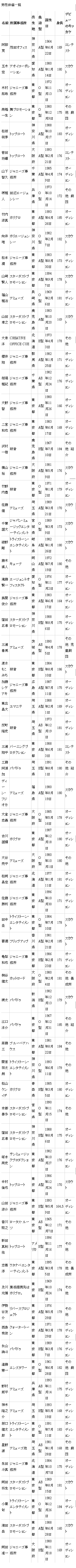 男性 女性俳優の芸能界デビューのキッカケで多いのは スカウトそれともコンテスト