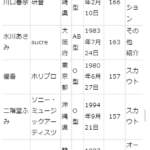 男性 女性俳優の芸能界デビューのキッカケで多いのは スカウトそれともコンテスト